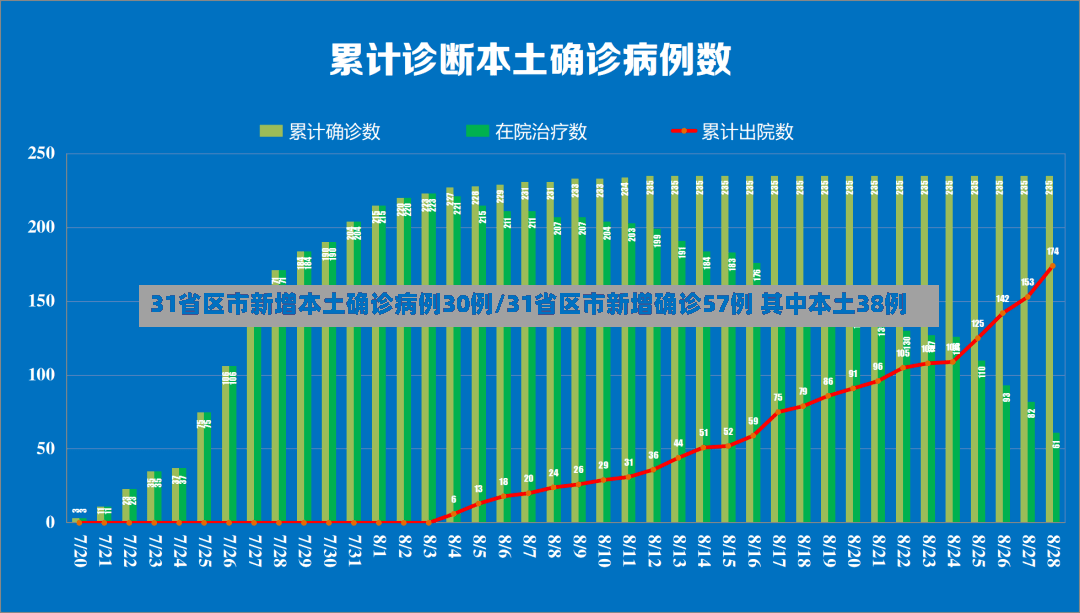 31省区市新增本土确诊病例30例/31省区市新增确诊57例 其中本土38例-第3张图片
