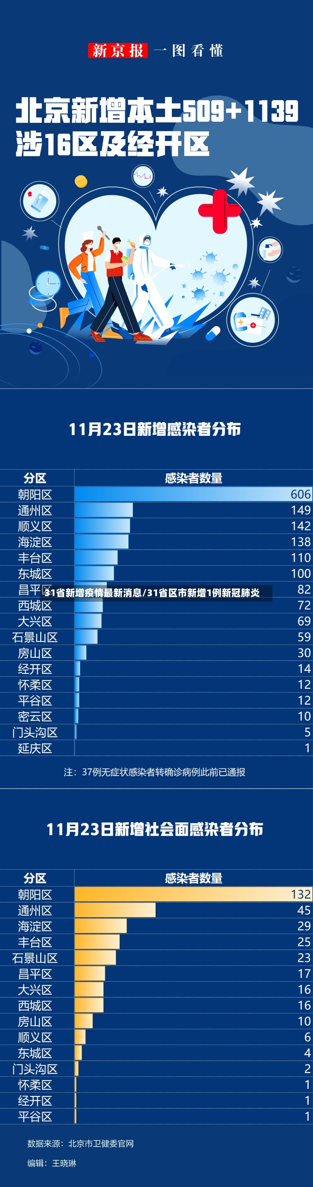 31省新增疫情最新消息/31省区市新增1例新冠肺炎