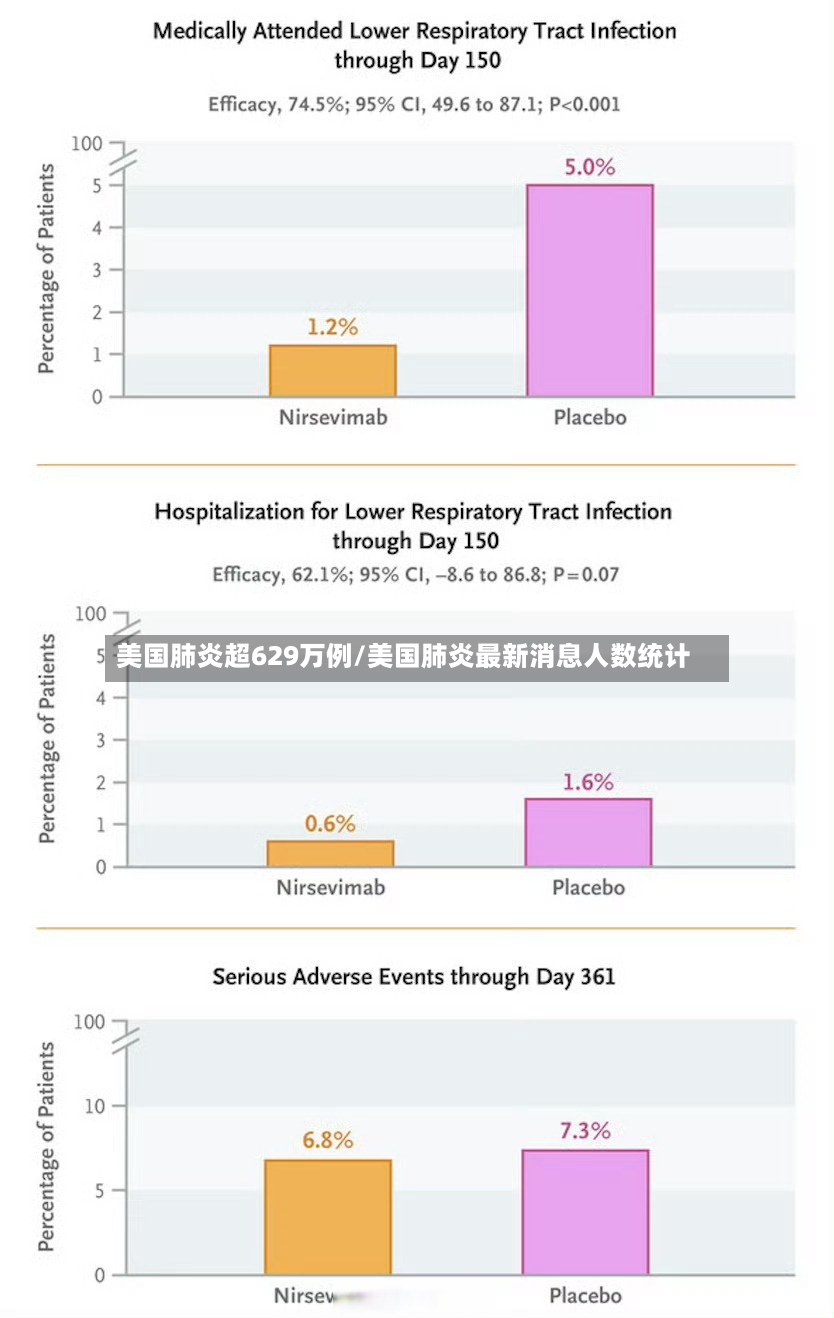 美国肺炎超629万例/美国肺炎最新消息人数统计-第3张图片