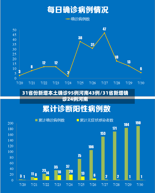 31省份新增本土确诊95例河南43例/31省新增确诊24例河南-第2张图片