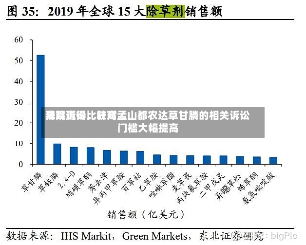拜耳赢得比较高法院诉讼，针对孟山都农达草甘膦的相关诉讼门槛大幅提高