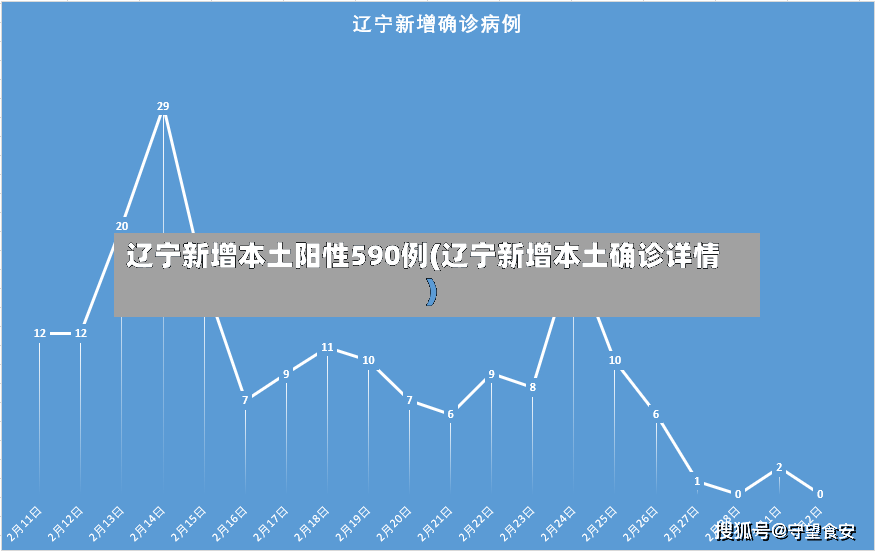 辽宁新增本土阳性590例(辽宁新增本土确诊详情)