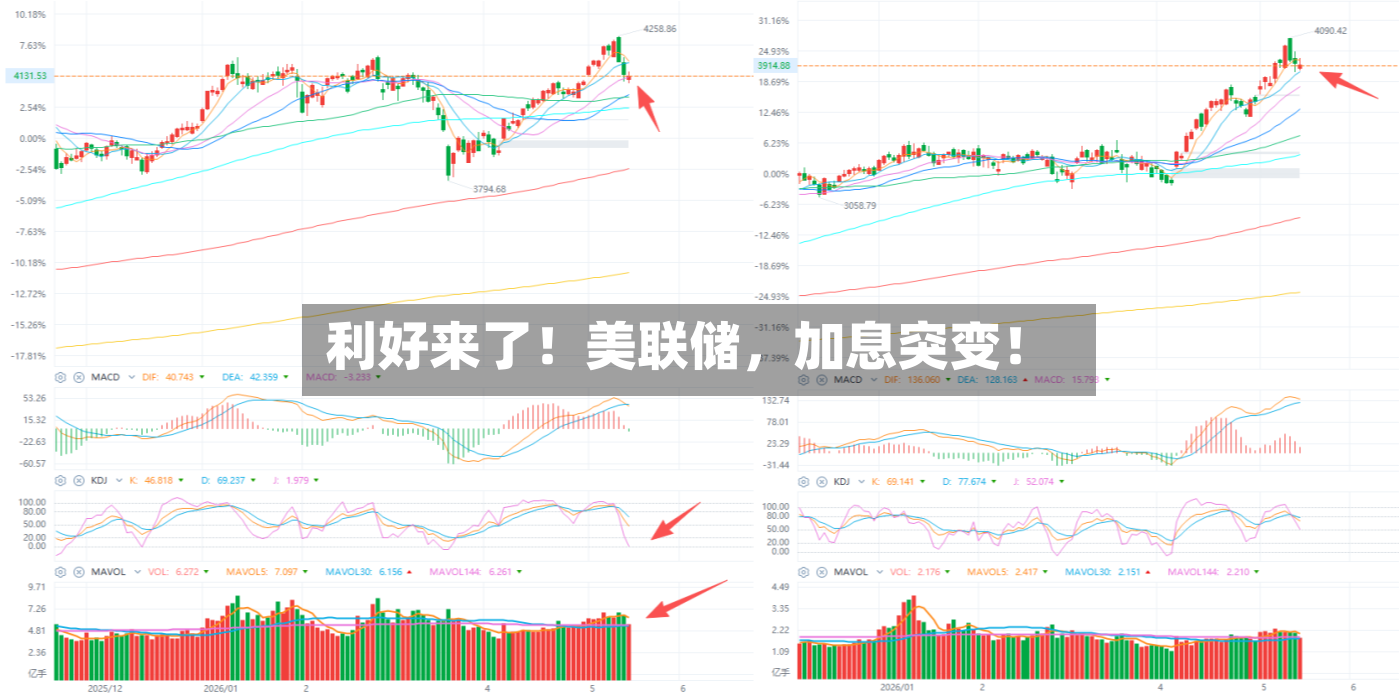 利好来了！美联储，加息突变！-第2张图片
