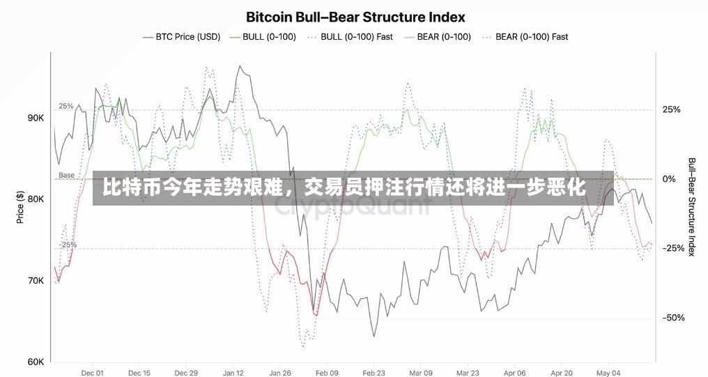 比特币今年走势艰难，交易员押注行情还将进一步恶化-第3张图片
