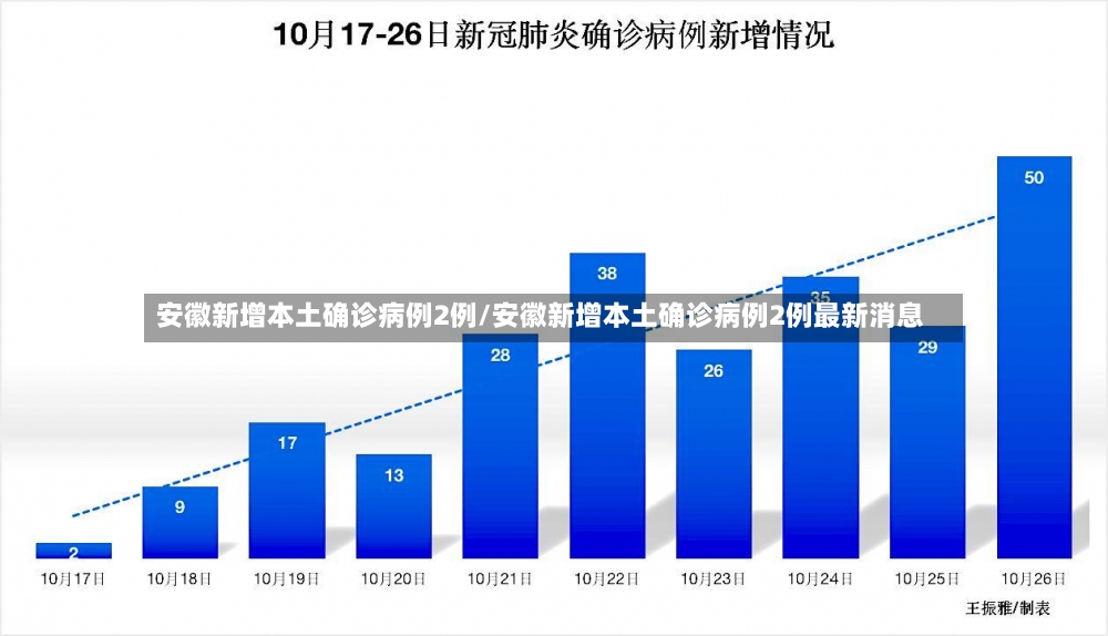 安徽新增本土确诊病例2例/安徽新增本土确诊病例2例最新消息