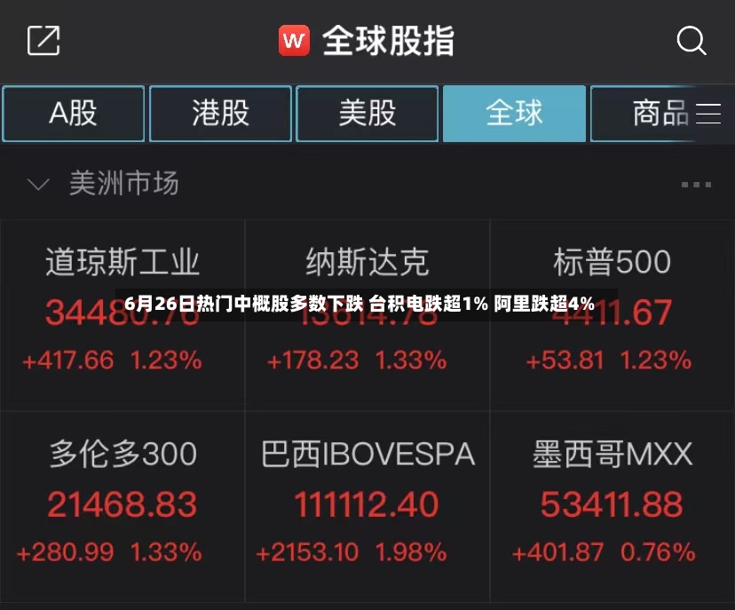 6月26日热门中概股多数下跌 台积电跌超1% 阿里跌超4%