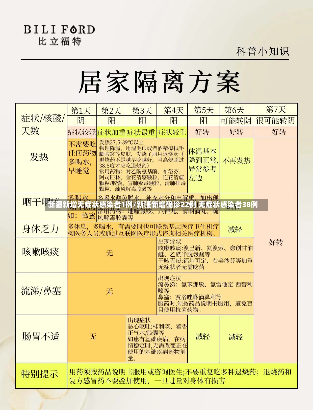 新疆新增无症状感染者1例/新疆新增确诊22例 无症状感染者38例-第2张图片