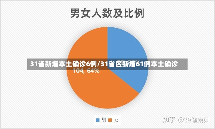 31省新增本土确诊6例/31省区新增61例本土确诊-第3张图片