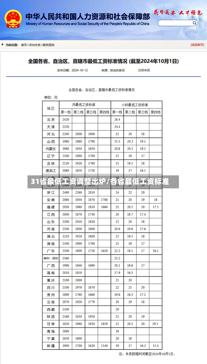 31省最低工资调整出炉/各省最低工资标准