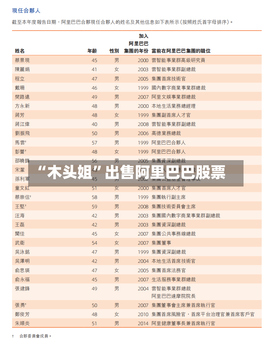 “木头姐	”出售阿里巴巴股票-第2张图片