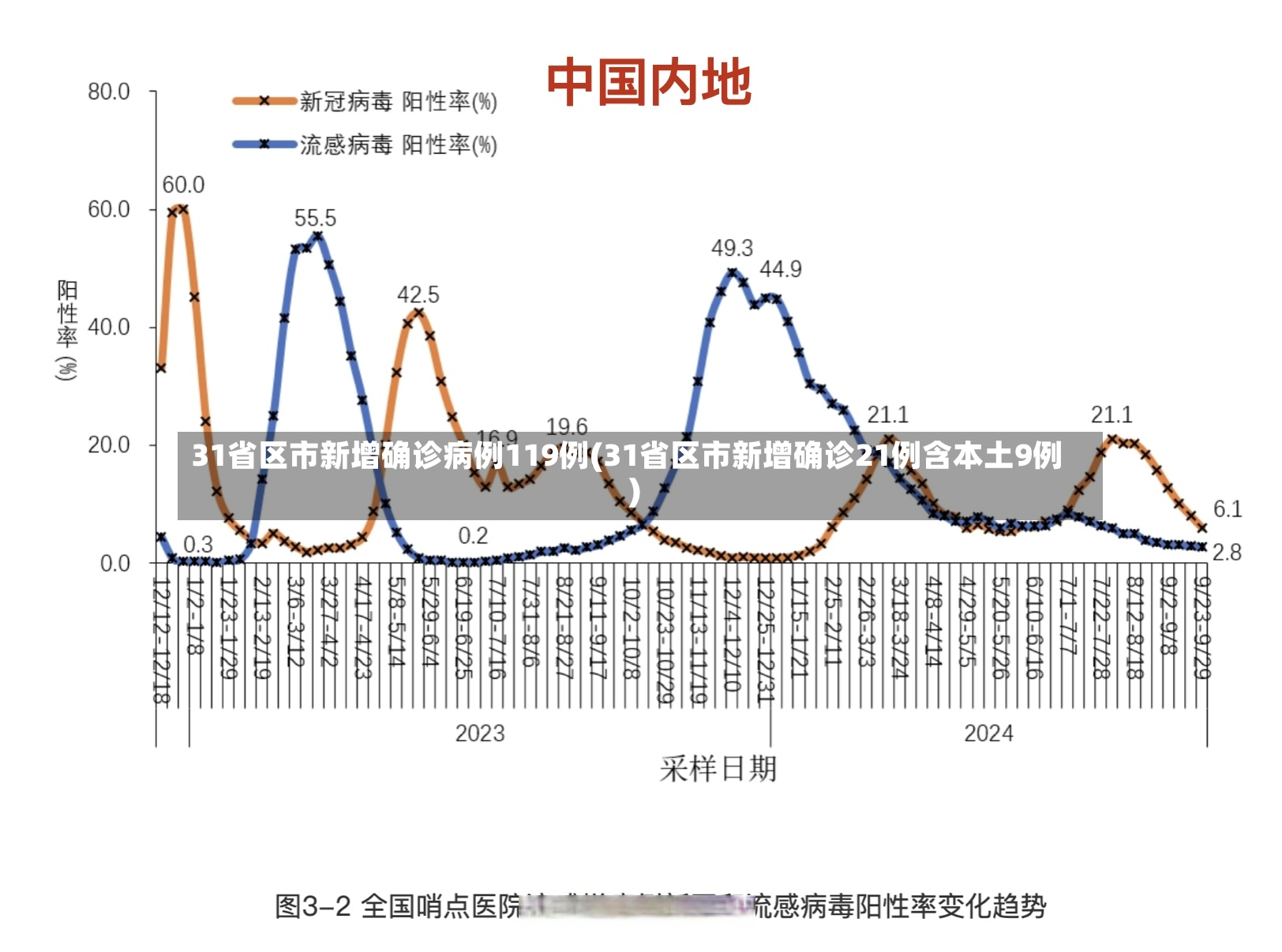 31省区市新增确诊病例119例(31省区市新增确诊21例含本土9例)-第3张图片