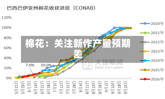 棉花：关注新作产量预期差-第3张图片