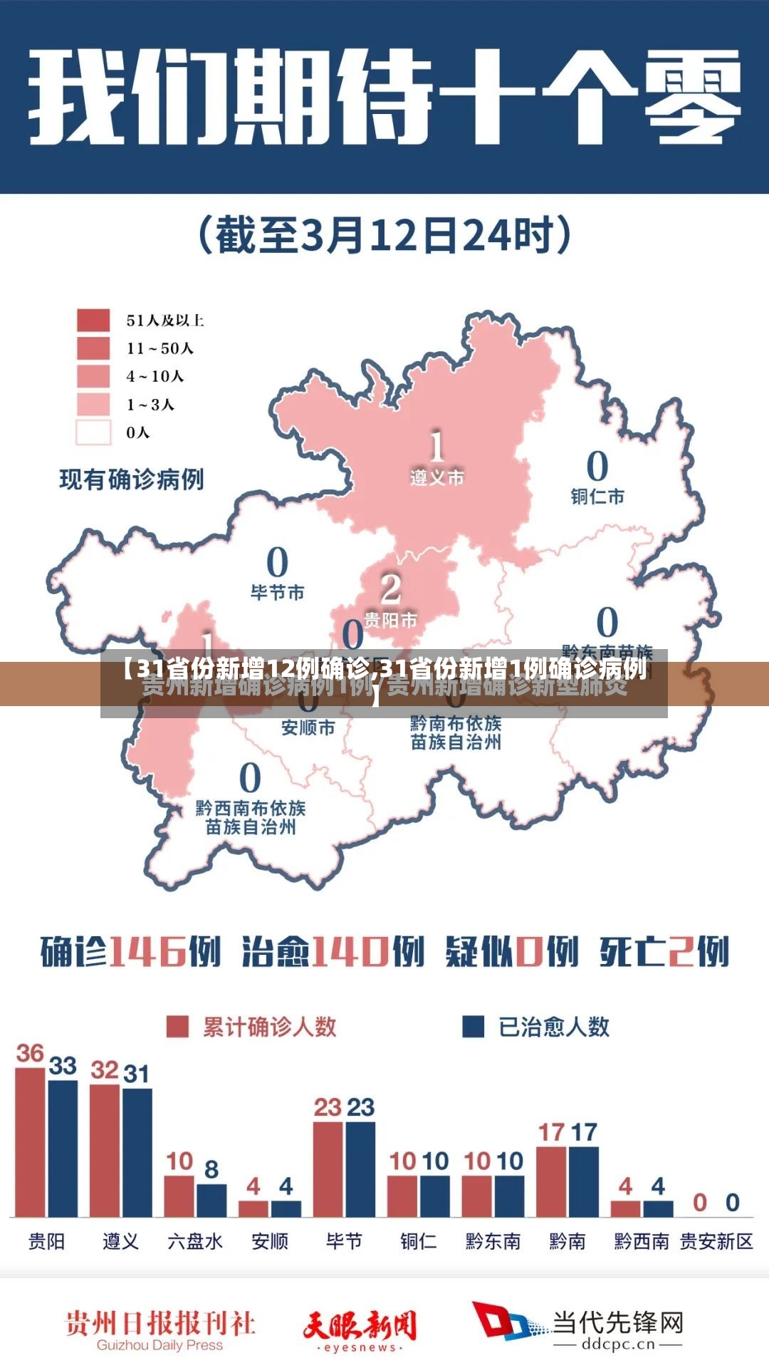 【31省份新增12例确诊,31省份新增1例确诊病例】