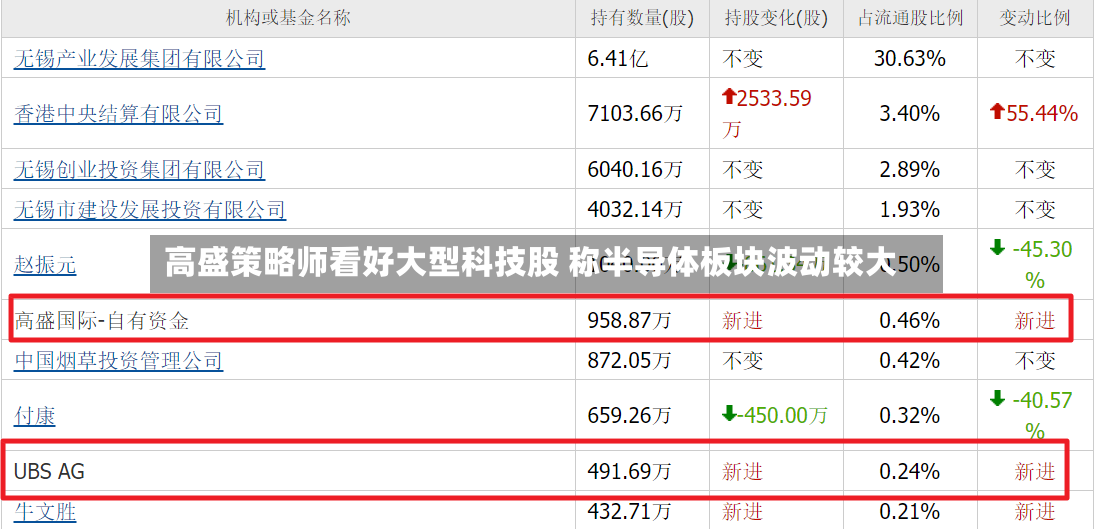 高盛策略师看好大型科技股 称半导体板块波动较大
