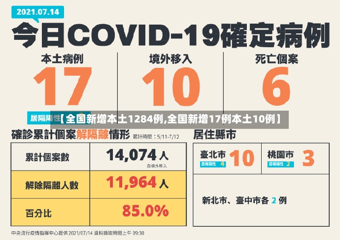 【全国新增本土1284例,全国新增17例本土10例】
