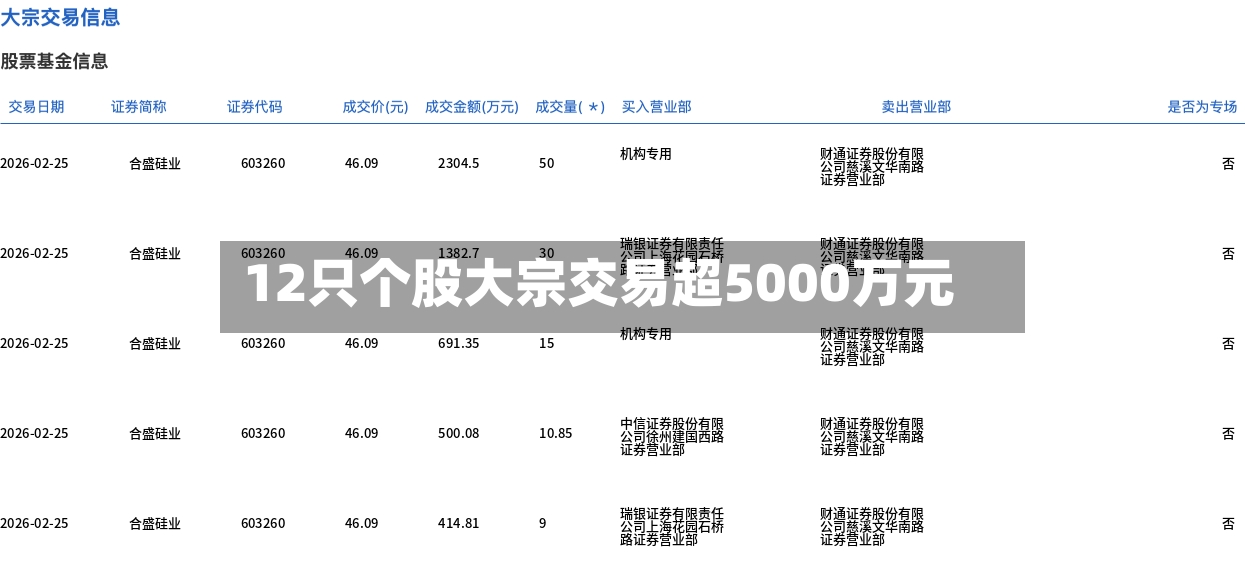 12只个股大宗交易超5000万元-第2张图片