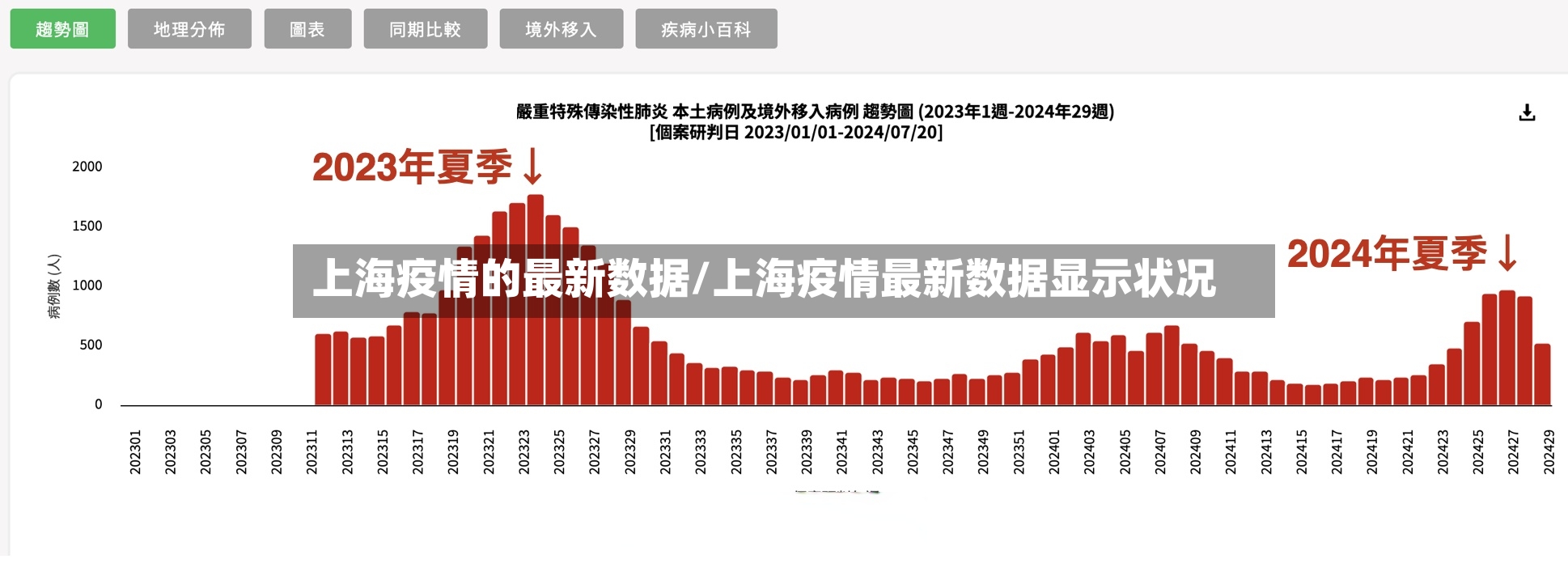 上海疫情的最新数据/上海疫情最新数据显示状况