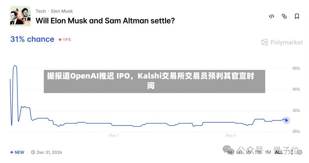 据报道OpenAI推迟 IPO，Kalshi交易所交易员预判其官宣时间-第3张图片