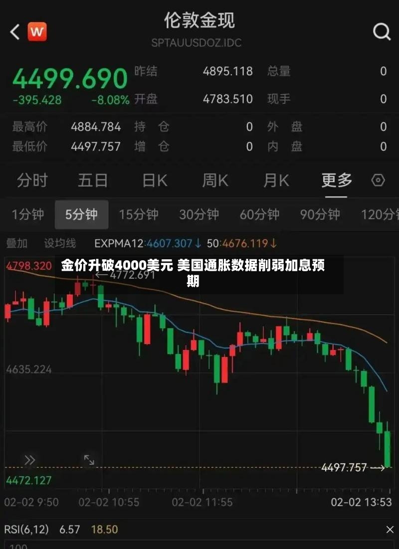金价升破4000美元 美国通胀数据削弱加息预期