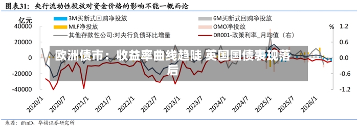 欧洲债市：收益率曲线趋陡 英国国债表现落后