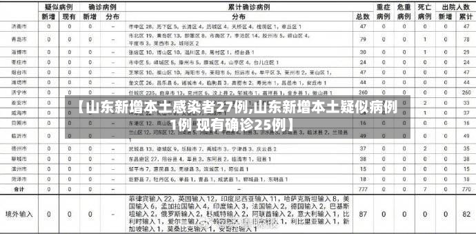 【山东新增本土感染者27例,山东新增本土疑似病例1例 现有确诊25例】
