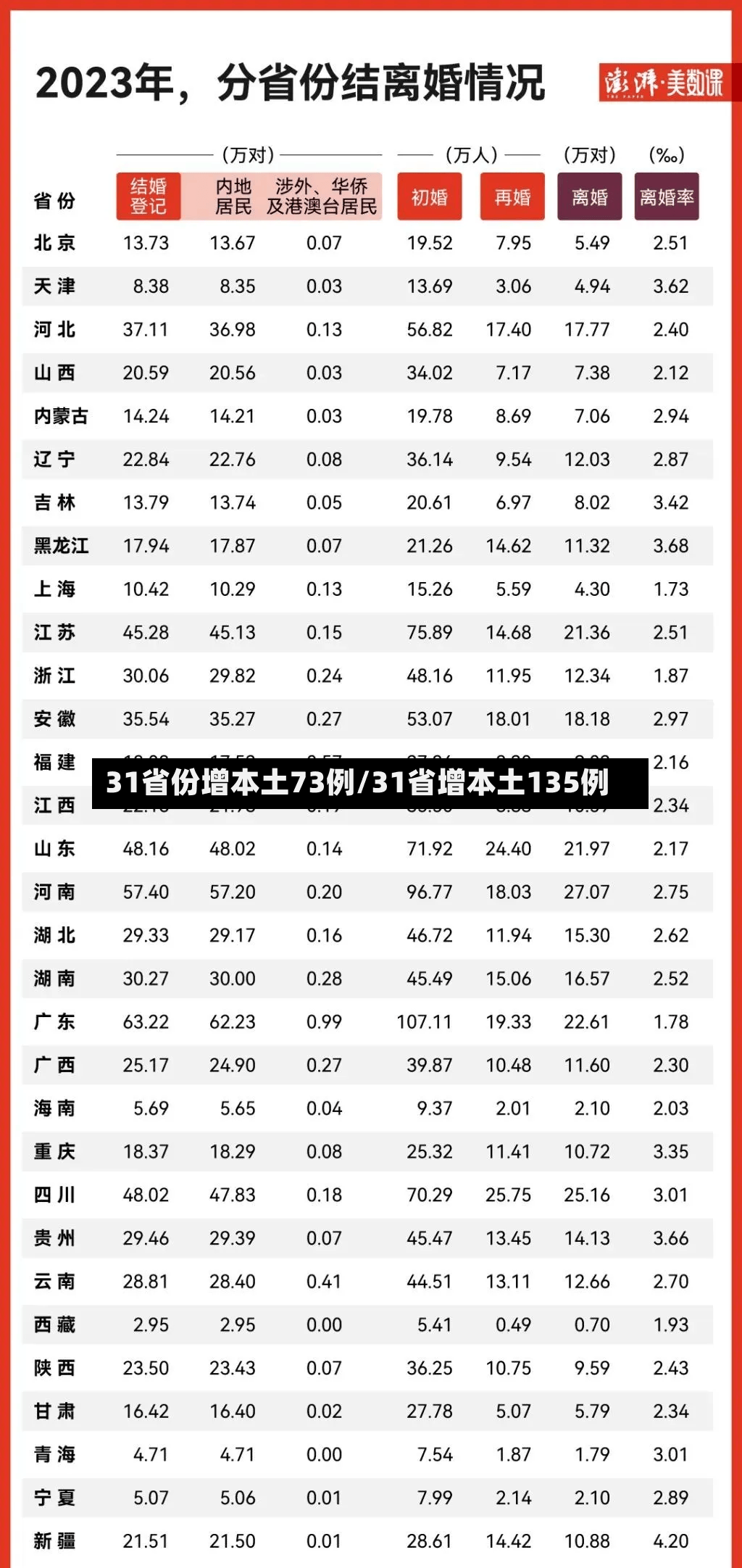 31省份增本土73例/31省增本土135例-第2张图片