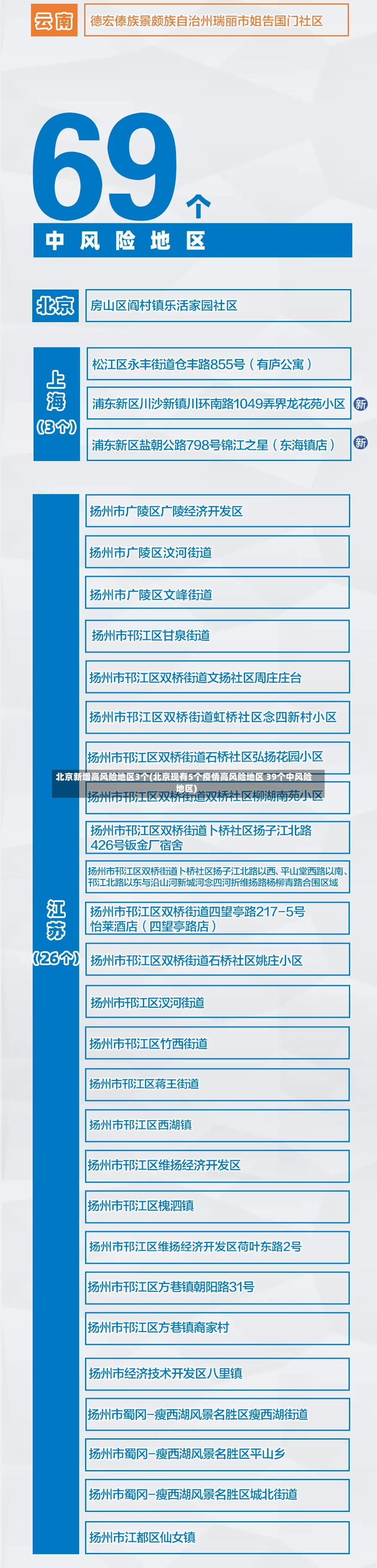北京新增高风险地区3个(北京现有5个疫情高风险地区 39个中风险地区)