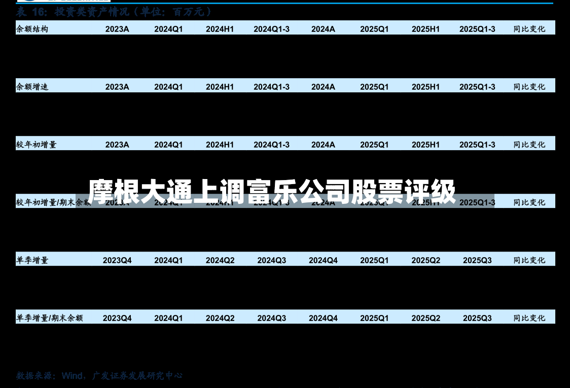 摩根大通上调富乐公司股票评级