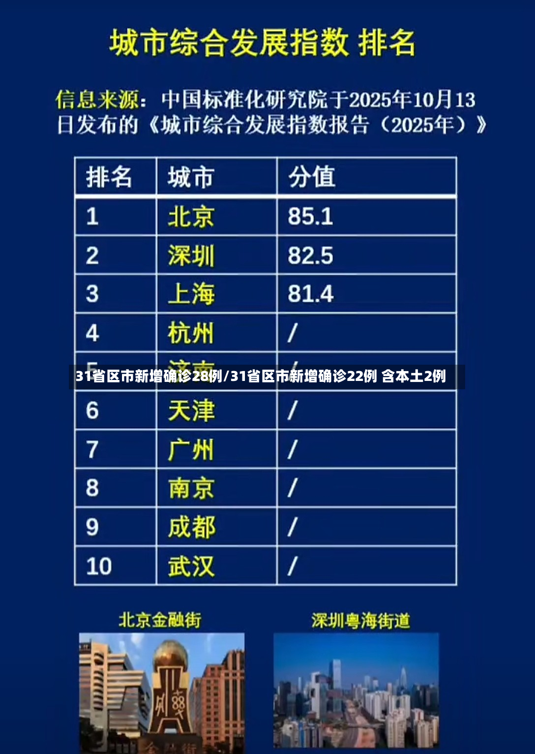 31省区市新增确诊28例/31省区市新增确诊22例 含本土2例-第3张图片