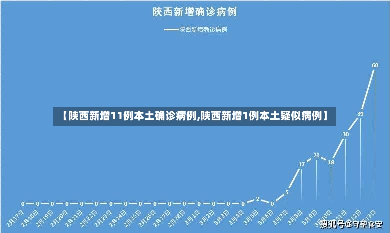 【陕西新增11例本土确诊病例,陕西新增1例本土疑似病例】