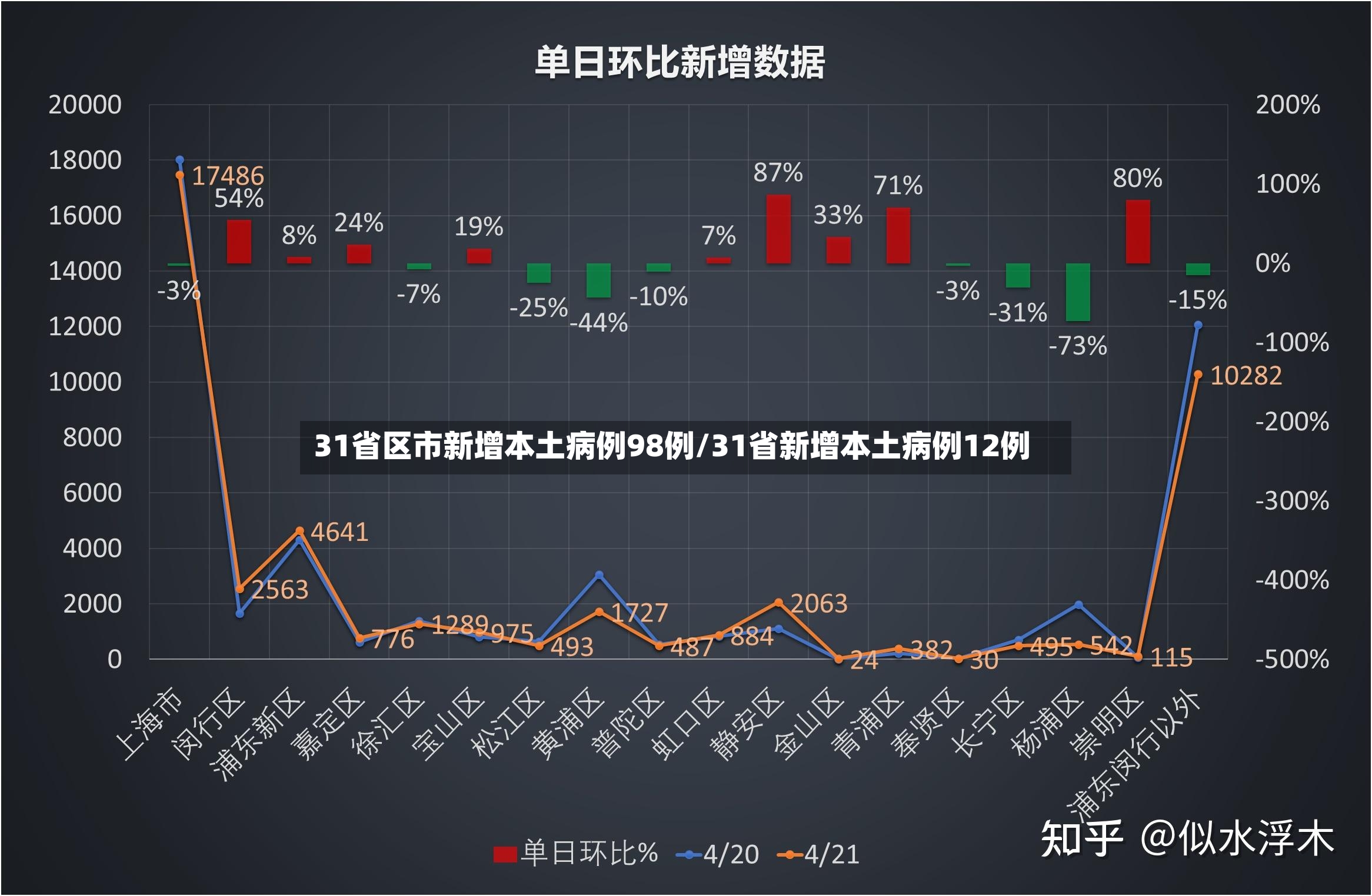 31省区市新增本土病例98例/31省新增本土病例12例