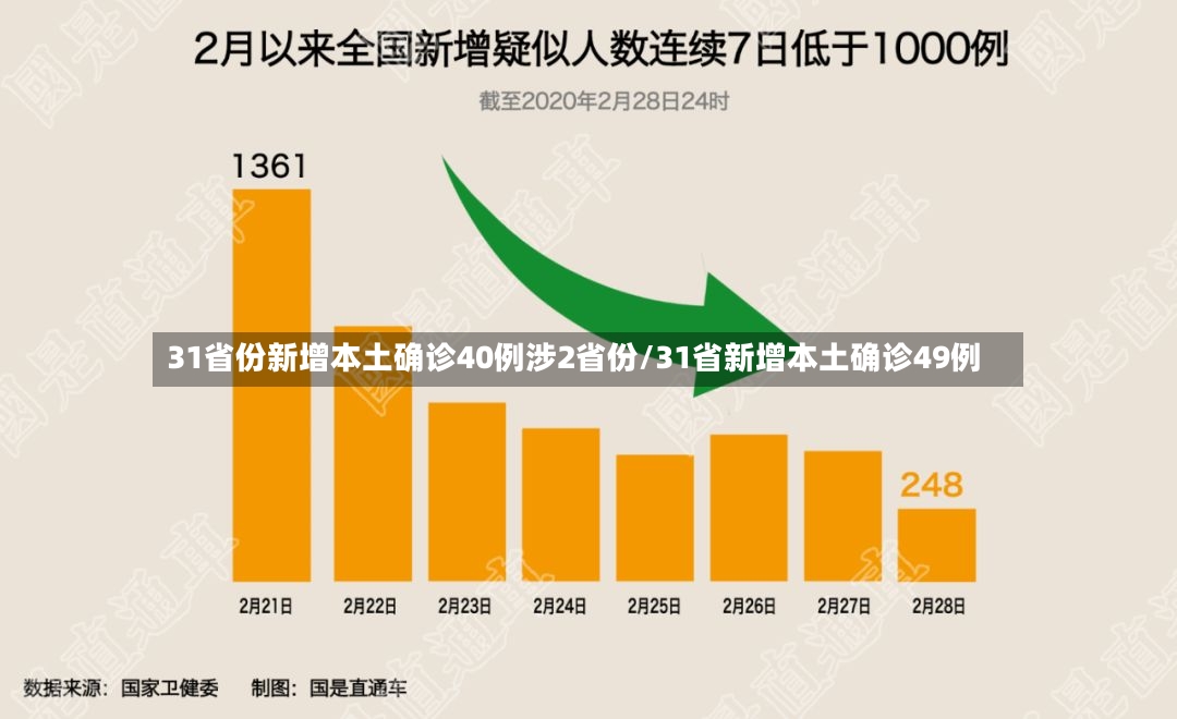 31省份新增本土确诊40例涉2省份/31省新增本土确诊49例-第2张图片