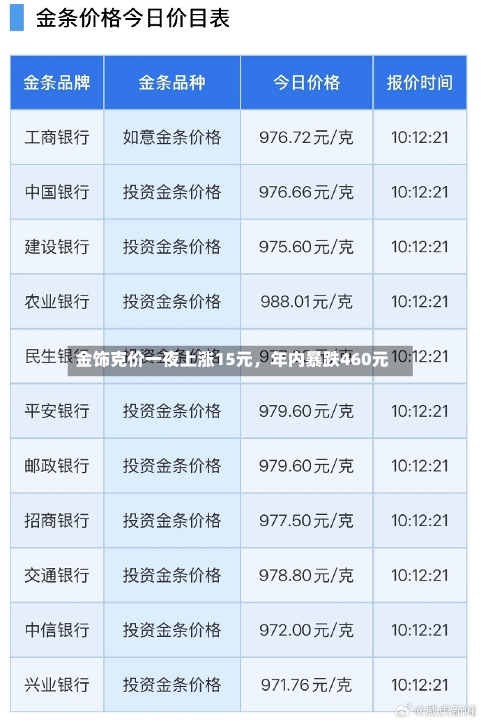 金饰克价一夜上涨15元，年内暴跌460元