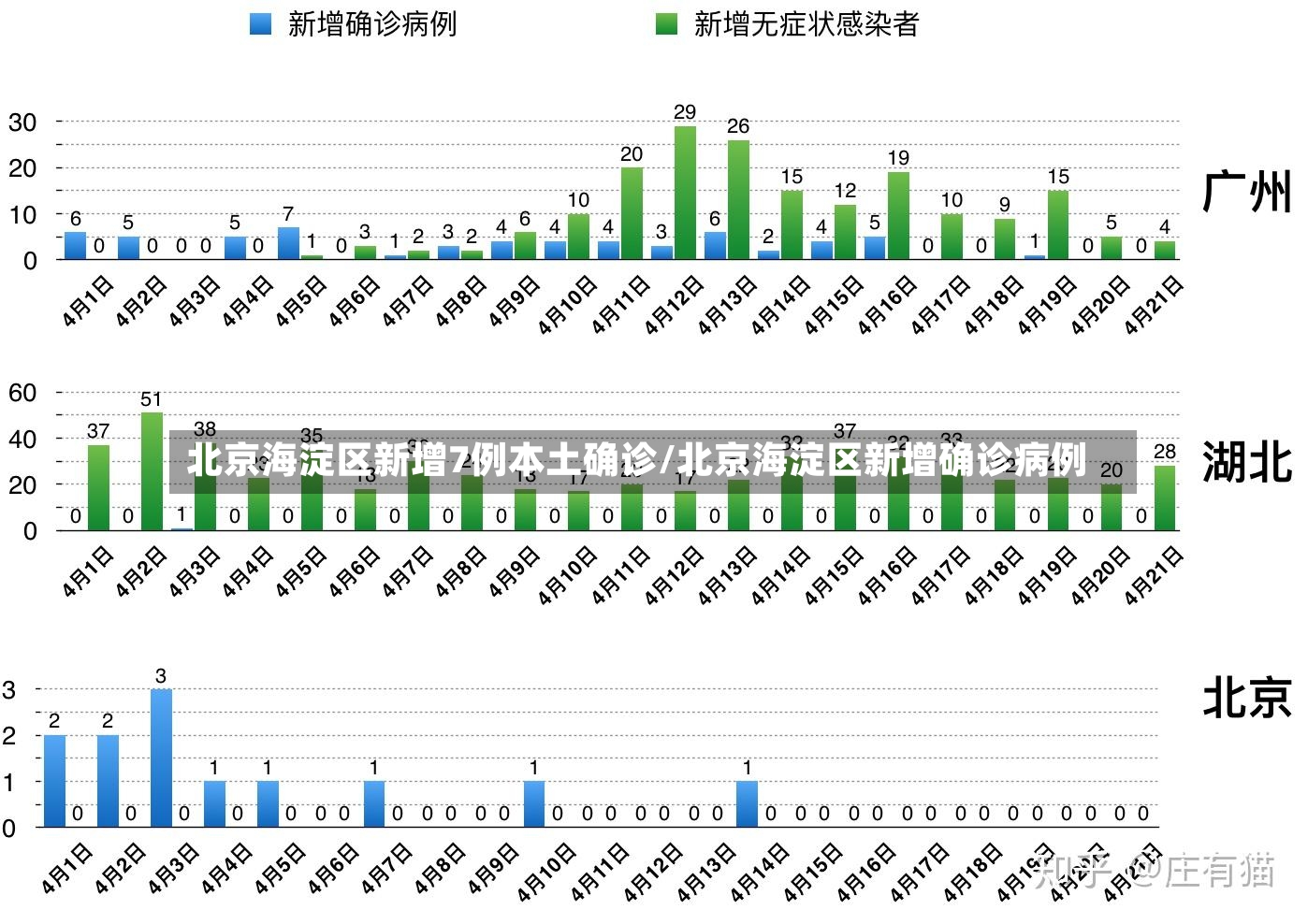 北京海淀区新增7例本土确诊/北京海淀区新增确诊病例