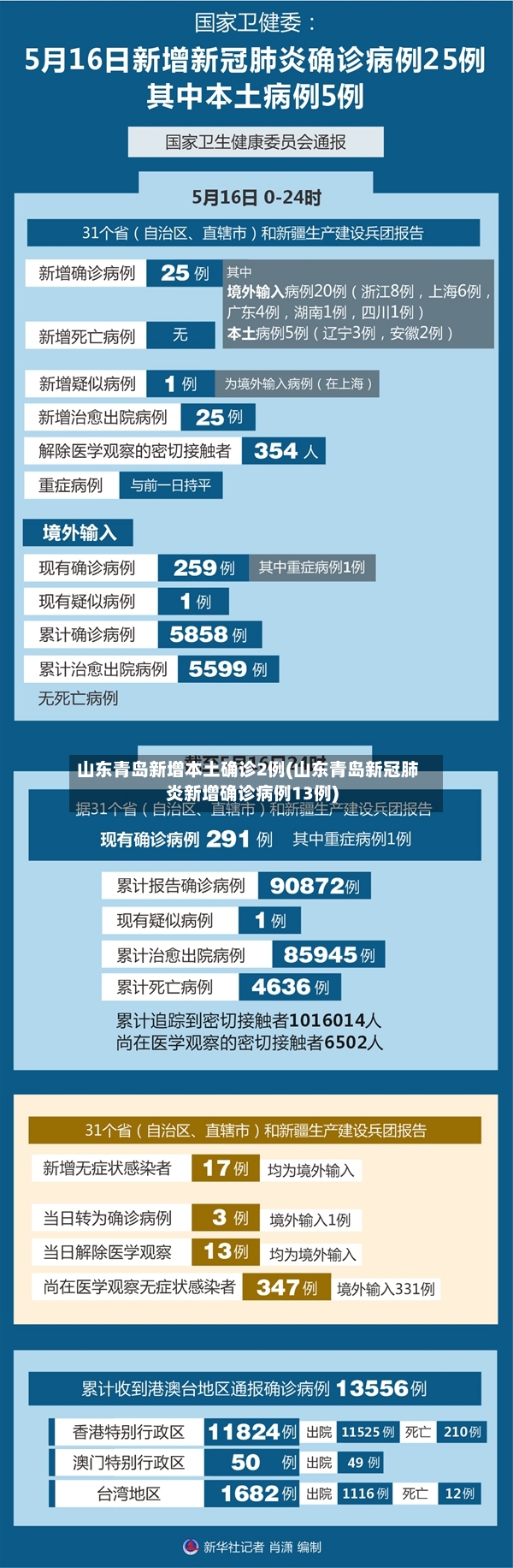 山东青岛新增本土确诊2例(山东青岛新冠肺炎新增确诊病例13例)