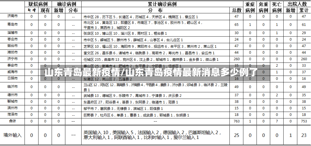 山东青岛最新疫情/山东青岛疫情最新消息多少例了