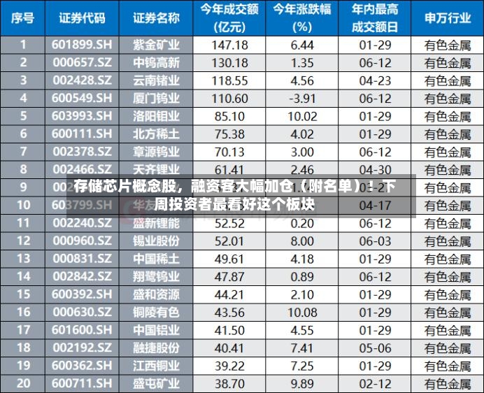 存储芯片概念股，融资客大幅加仓（附名单）！下周投资者最看好这个板块-第3张图片