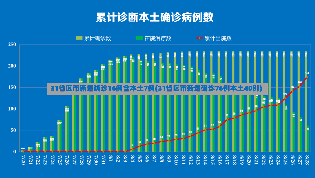 31省区市新增确诊16例含本土7例(31省区市新增确诊76例本土40例)-第2张图片