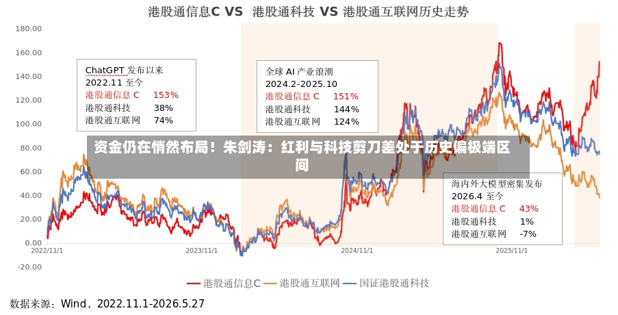 资金仍在悄然布局！朱剑涛：红利与科技剪刀差处于历史偏极端区间