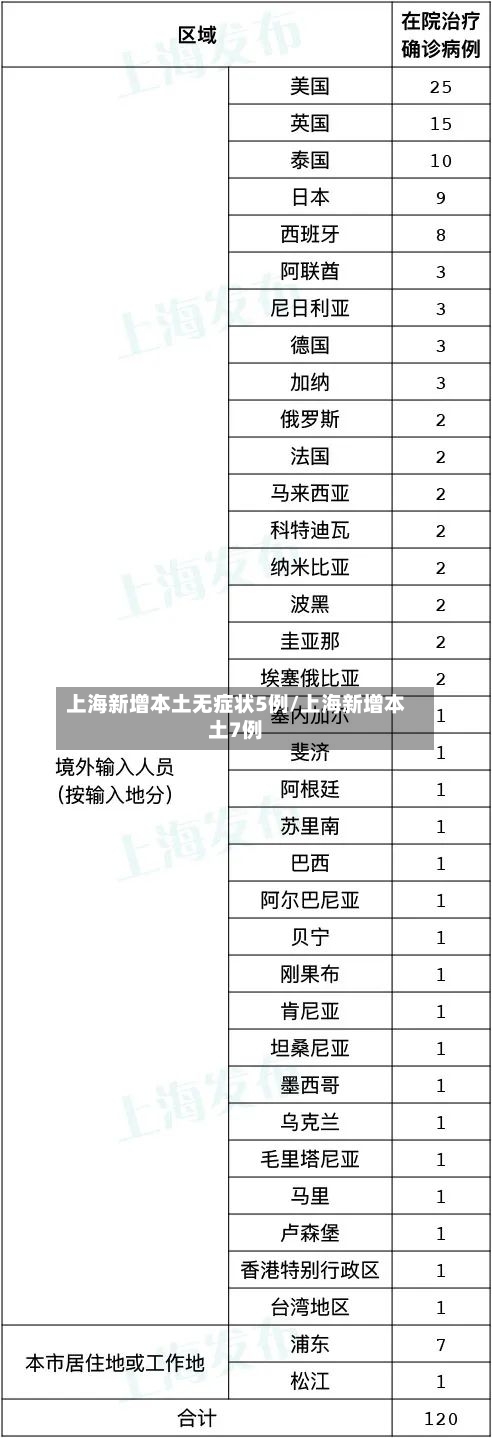 上海新增本土无症状5例/上海新增本土7例