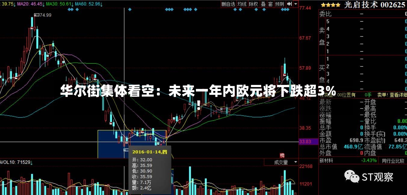 华尔街集体看空：未来一年内欧元将下跌超3%！