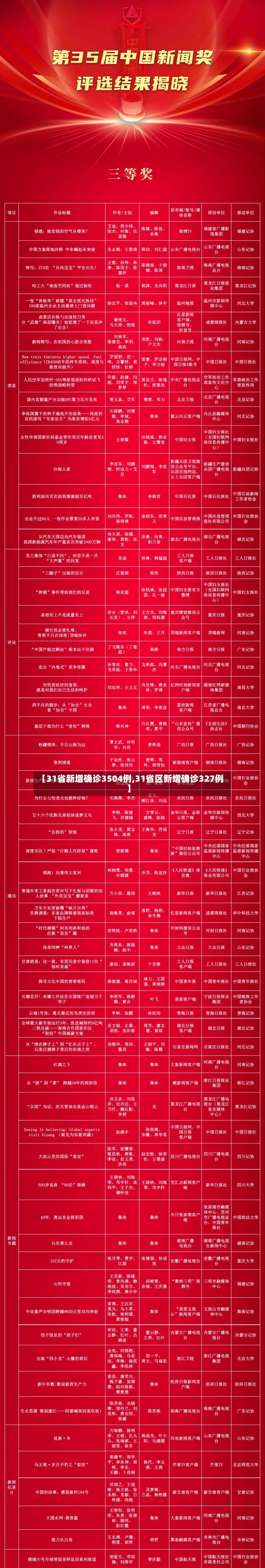 【31省新增确诊3504例,31省区新增确诊327例】