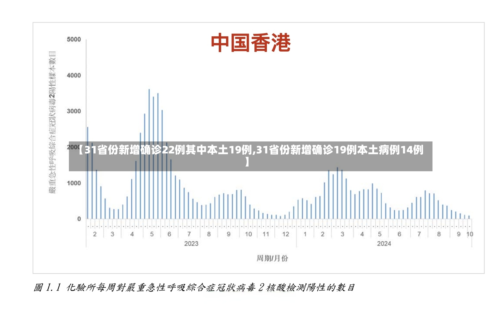 【31省份新增确诊22例其中本土19例,31省份新增确诊19例本土病例14例】-第2张图片