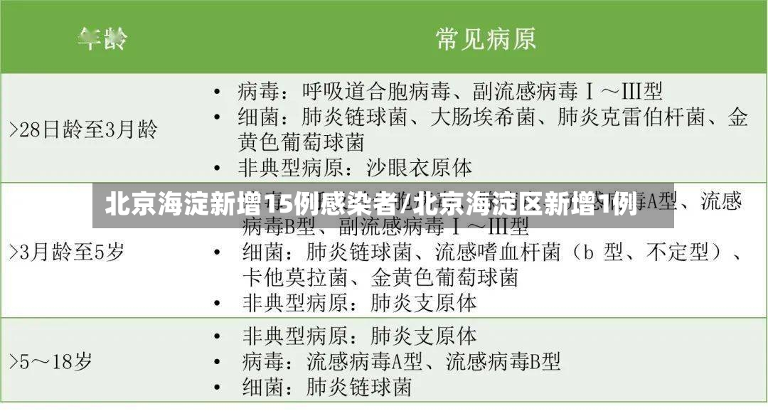 北京海淀新增15例感染者/北京海淀区新增1例