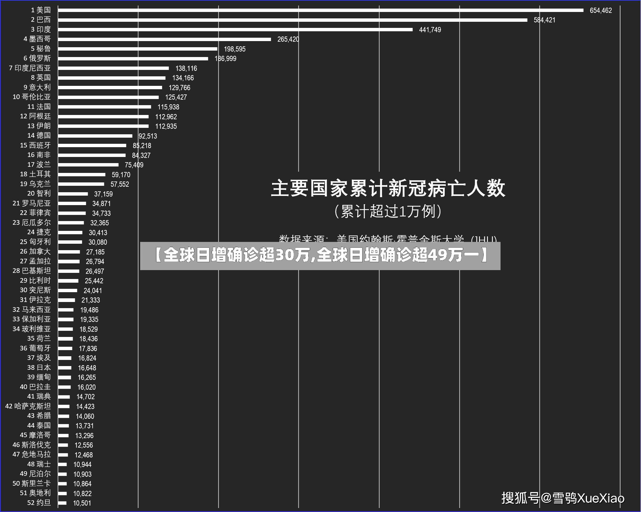 【全球日增确诊超30万,全球日增确诊超49万一】