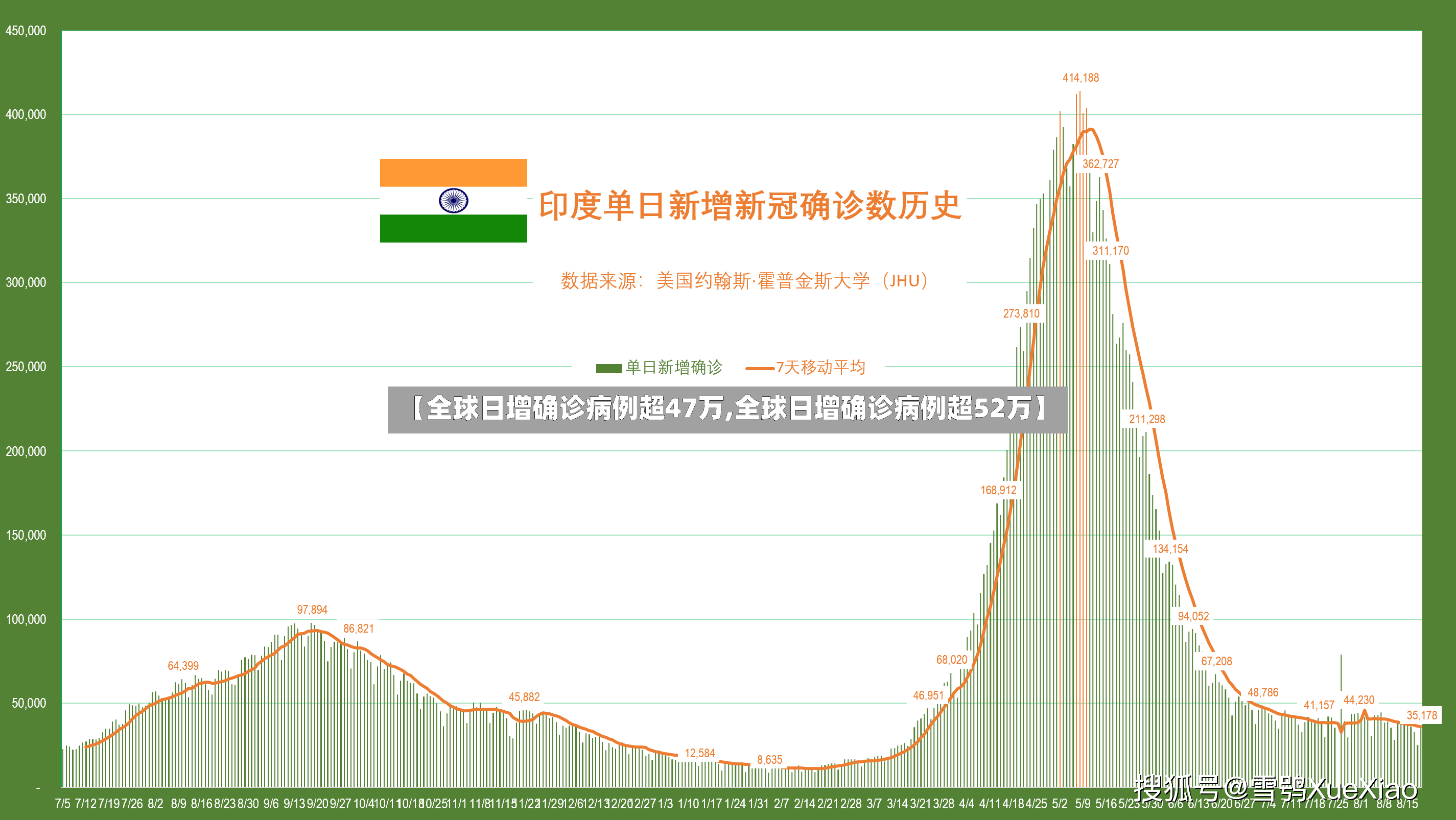 【全球日增确诊病例超47万,全球日增确诊病例超52万】-第3张图片