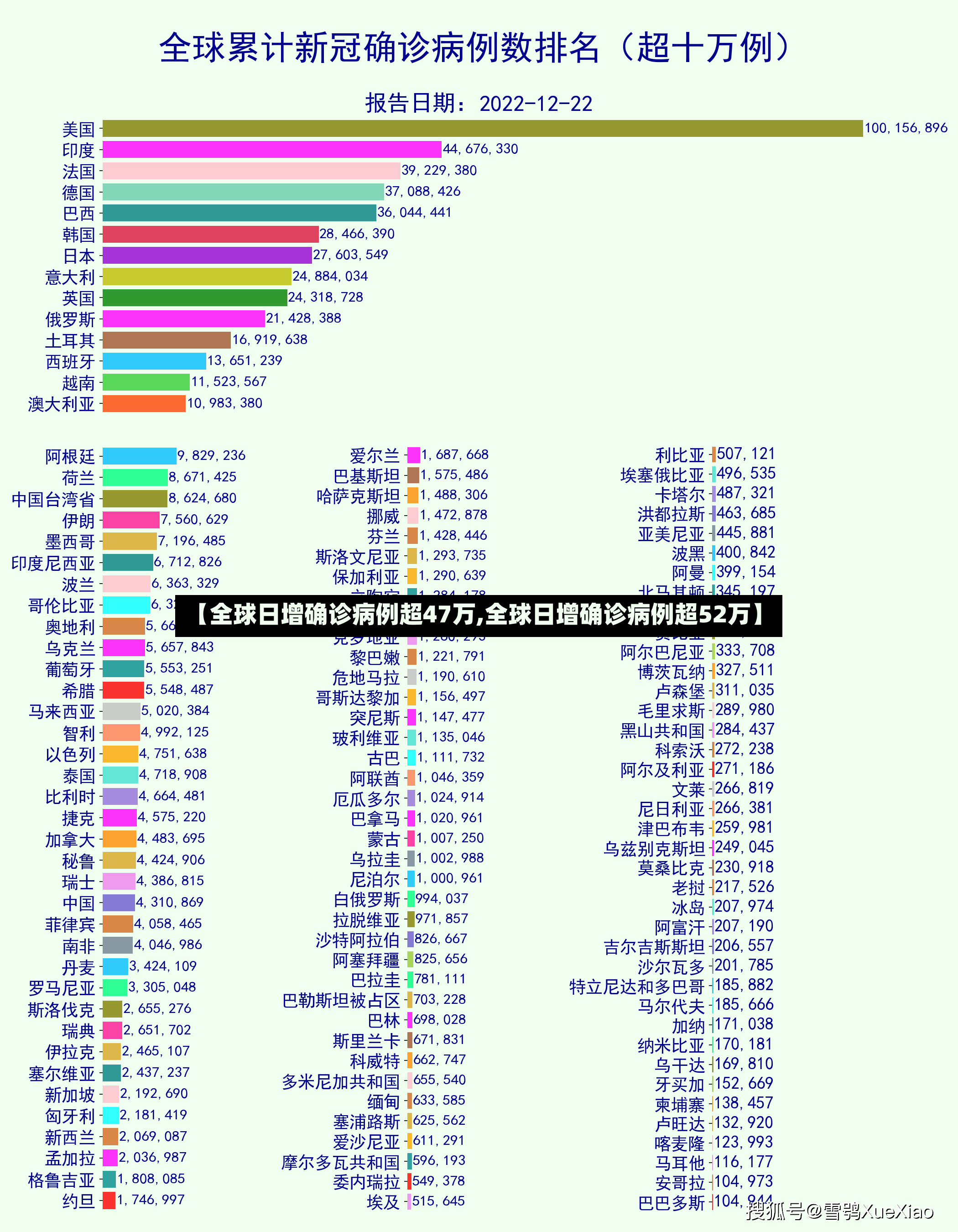 【全球日增确诊病例超47万,全球日增确诊病例超52万】