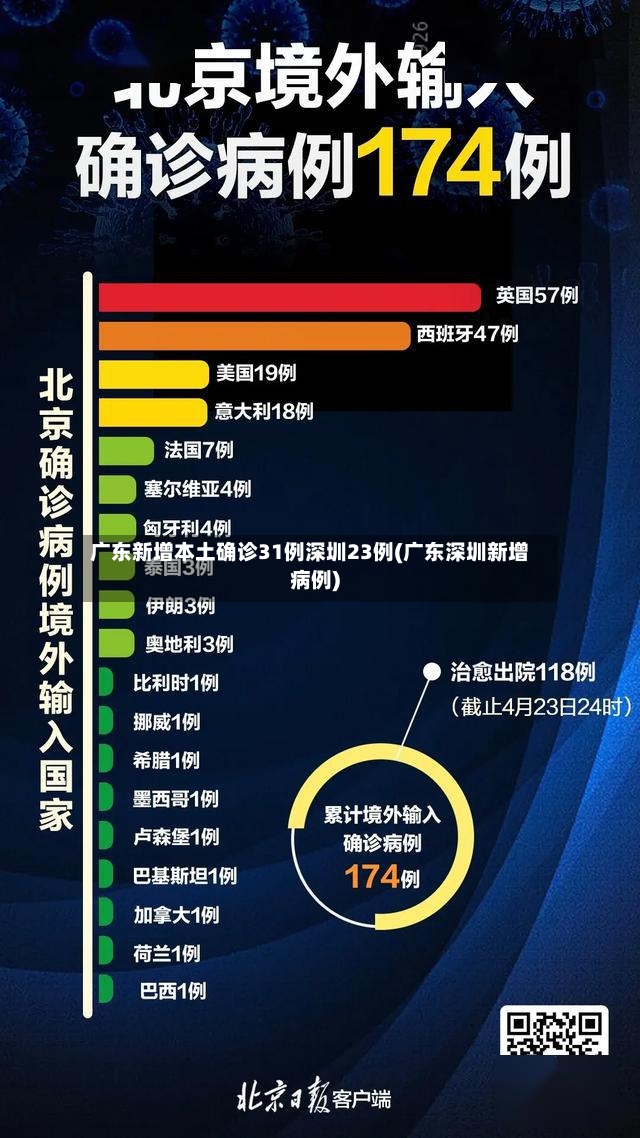 广东新增本土确诊31例深圳23例(广东深圳新增病例)