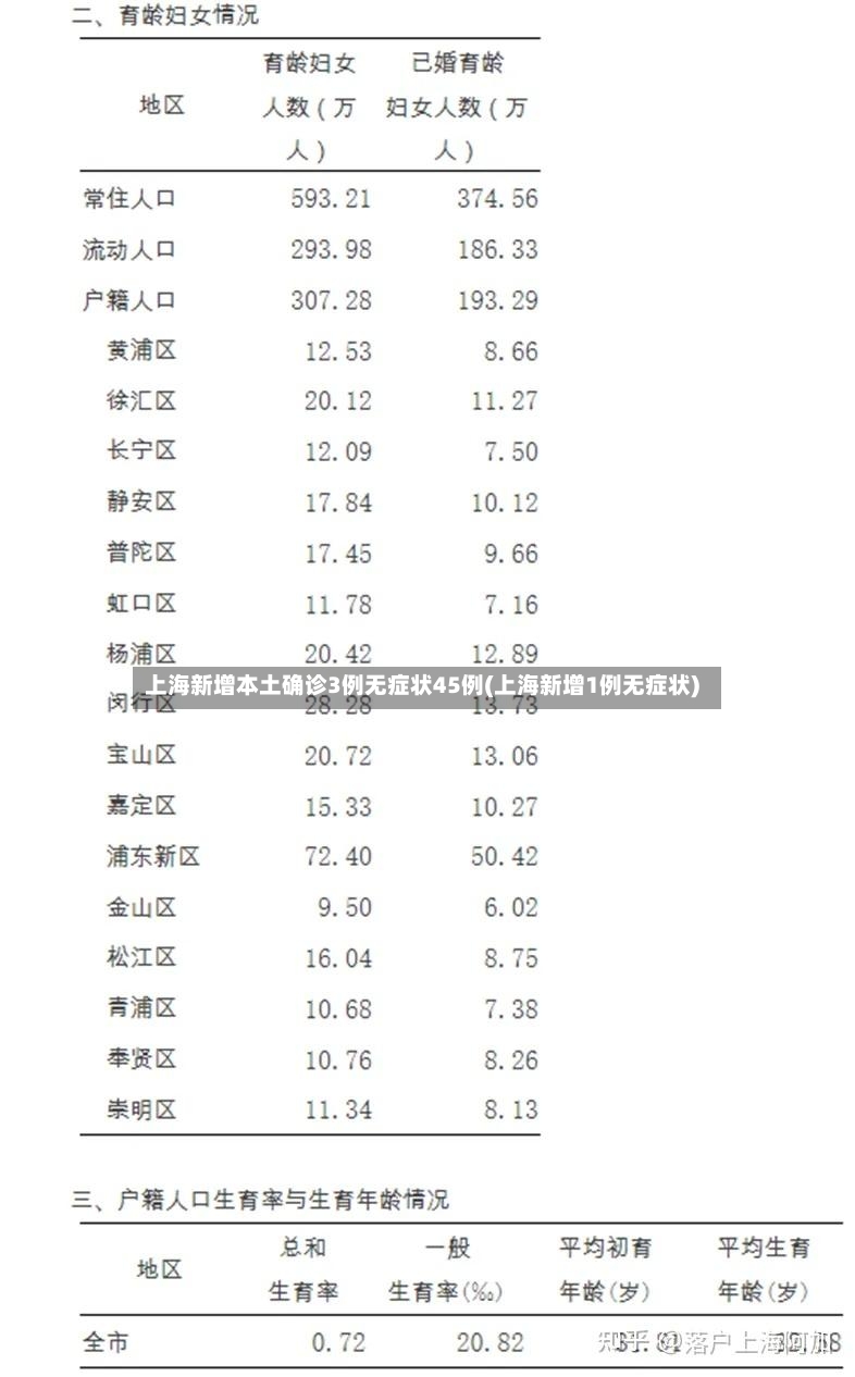 上海新增本土确诊3例无症状45例(上海新增1例无症状)