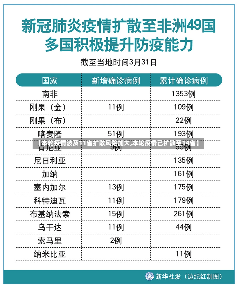 【本轮疫情波及11省扩散风险加大,本轮疫情已扩散至14省】